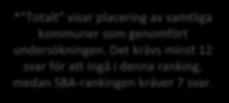 * Totalt visar placering av samtliga kommuner som genomfört undersökningen. Det krävs minst 12 för att ingå i denna ranking, medan -rankingen kräver 7.