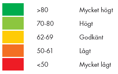 Nöjd kund index, NKI Undersökningen är upplagd enligt analysmodellen Nöjd-Kund-Index (NKI), vilket är en etablerad modell för att mäta