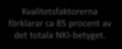 Kvalitetsfaktorerna förklarar ca 85 procent av det totala NKI-betyget.