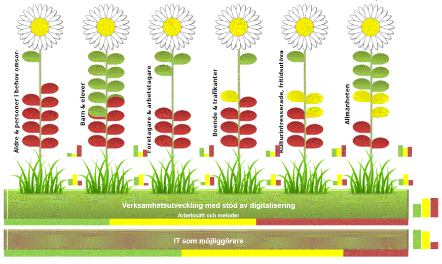 Övergripande resultat I det här avsnittet presenteras resultatet av de värderingar som gjorts i eblomlådan. Inledningsvis lämnas en övergripande bild av hur kommunerna bedömt sin digitala utveckling.