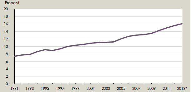 Andel förlossningar som startade med induktion 1991-2013 Enkelbörd,