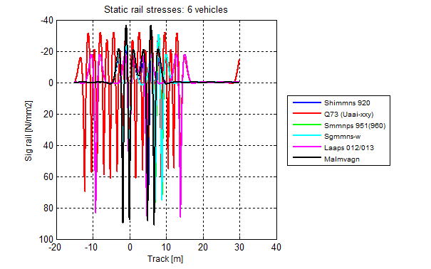 Sida 51 (99) Figur 12.1.5 Statisk nedböjning i rälen för olika fordon Figur 12.