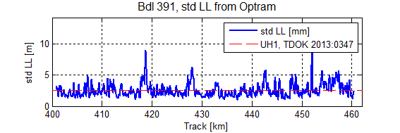 Sida 68 (99) Figur 13.4 visar ackumulerad frekvensfördelning för standardavvikelse i höjdläge.