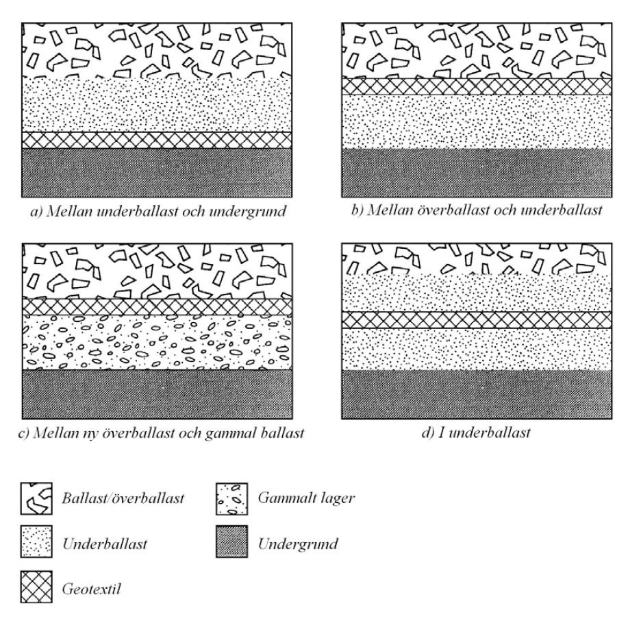 Sida 92 (99) Figur 14.7 Placering av geotextiler under spåret Geonätets funktion är armering.