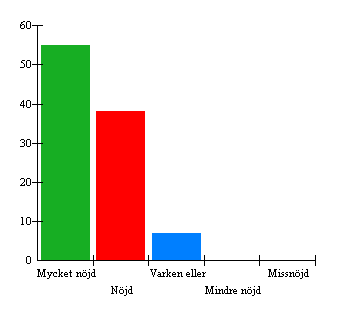 4. Är du nöjd med skolmåltidspersonalen?