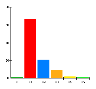 7. Hur många av dessa dagar äter du alternativet sallad, filmjölk, bröd?