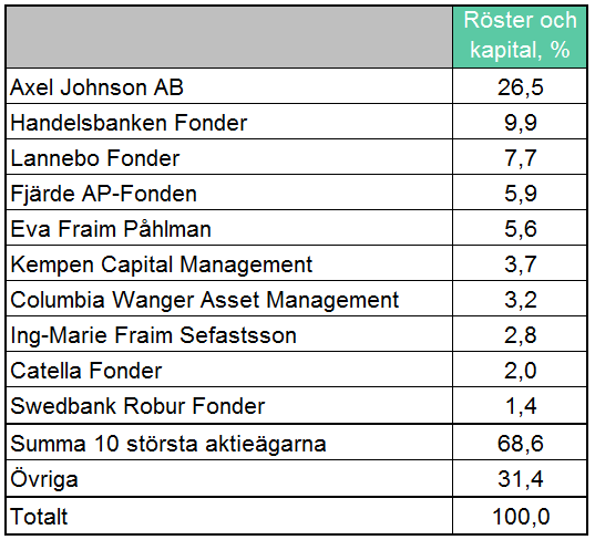 Största ägare