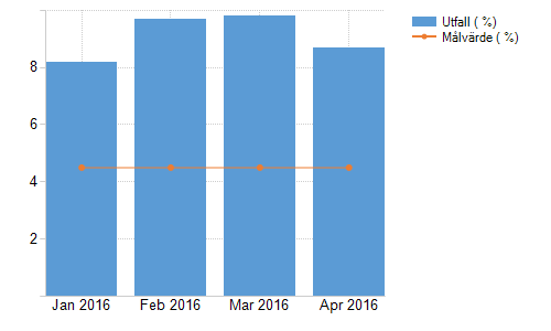 Antal anställda Tillsvidareanställda Visstidsanställda Kvinnor Män Totalt Kvinnor Män Totalt 299 72 371 30 16 46 Totalt 299 72 371 30 16 46 Hälsotal - total sjukfrånvaro Senaste kommentar