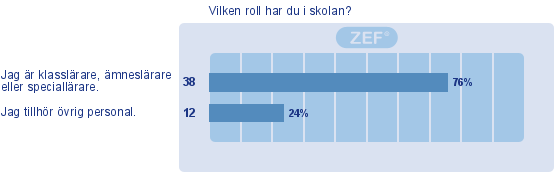 1. Vilken roll har du i skolan?