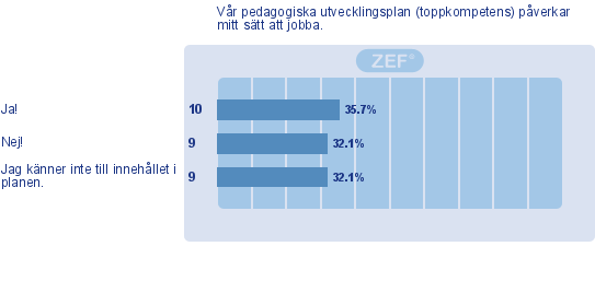 7. Vår pedagogiska utvecklingsplan (toppkompetens) påverkar mitt