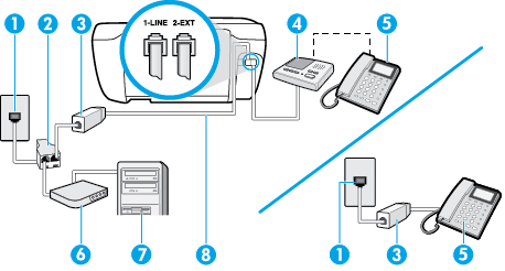 Delad röst- och faxlinje med DSL/ADSL-datormodem och telefonsvarare 1 Telefonjack 2 Parallell linjedelare 3 DSL/ADSL-filter 4 Telefonsvarare 5 Telefon (valfritt) 6 DSL/ADSL-modem 7 Dator 8 Den