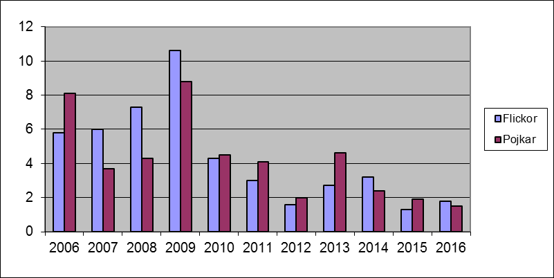 Diagram 9. Har du åkt med en berusad förare? (Andel/procent) Totalt sett har andelen elever som uppger att de åkt ett motorfordon med en berusad förare minskat något från 2015.