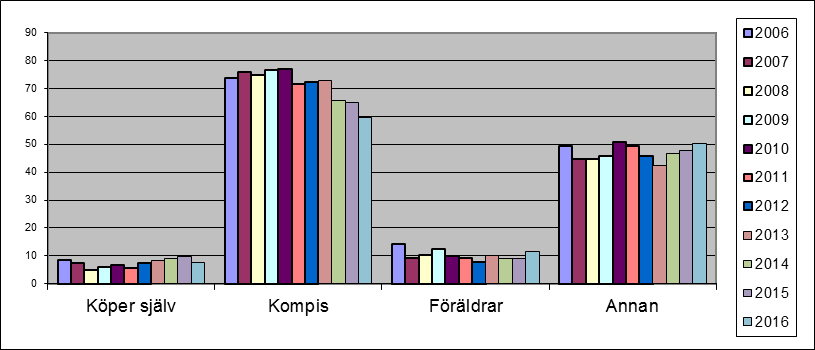 Diagram 19. Druckit alkohol senaste månaden (Andel/procent) Andelen elever som uppger att de druckit alkohol den senaste månaden är drygt 66 procent av konsumenterna, i antal blir det 223 elever.