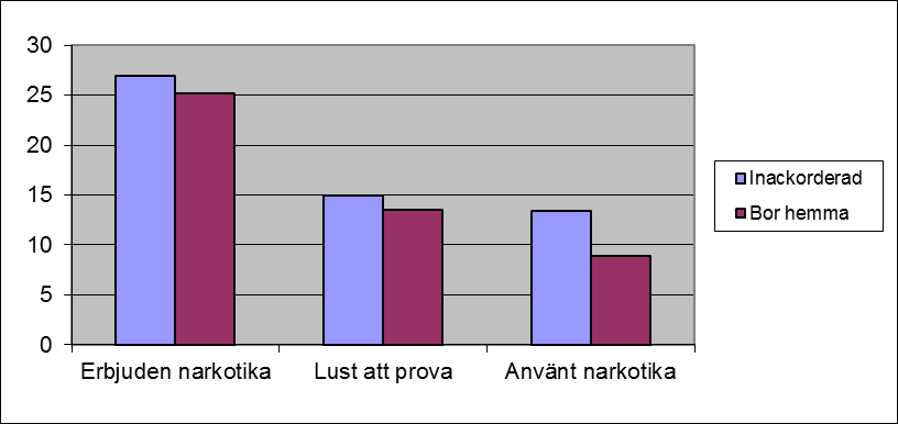 Diagram 28. Boendets betydelse gällande skolk, konsumtion av tobak och alkohol samt föreningstillhörighet.