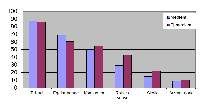 Diagram 30. Betydelse av medlemskap i organisation / förening (år 9, Andel/procent) Diagram 31.