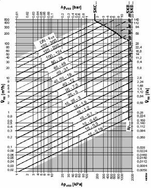 Dimensionering och val av hjälpmedel Dimensionering och val Teknisk information om dimensionering och val av ventiler och ventilställdon Dimensionering och val för medium = vatten En anläggnings