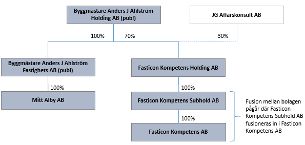 Om Koncernen Koncernen utgörs av Moderbolaget Byggmästare Anders J Ahlström Holding AB (publ) och består av två delar, en fastighetsverksamhet och en konsultverksamhet.