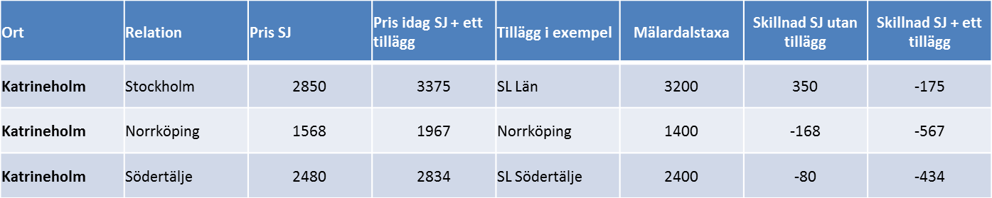Gnesta kommun Pendlare sträckan Gnesta- Stockholm, kan idag välja mellan SL-kort för 790 kronor och tåg 1 560 kronor. Mälardalstaxan samma sträcka kostar 2 000 kronor och då ingår både tåg och SLkort.