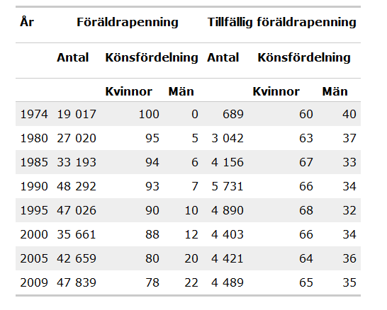 Ersatta dagar för vård av barn 1974 2009 Antal dagar i