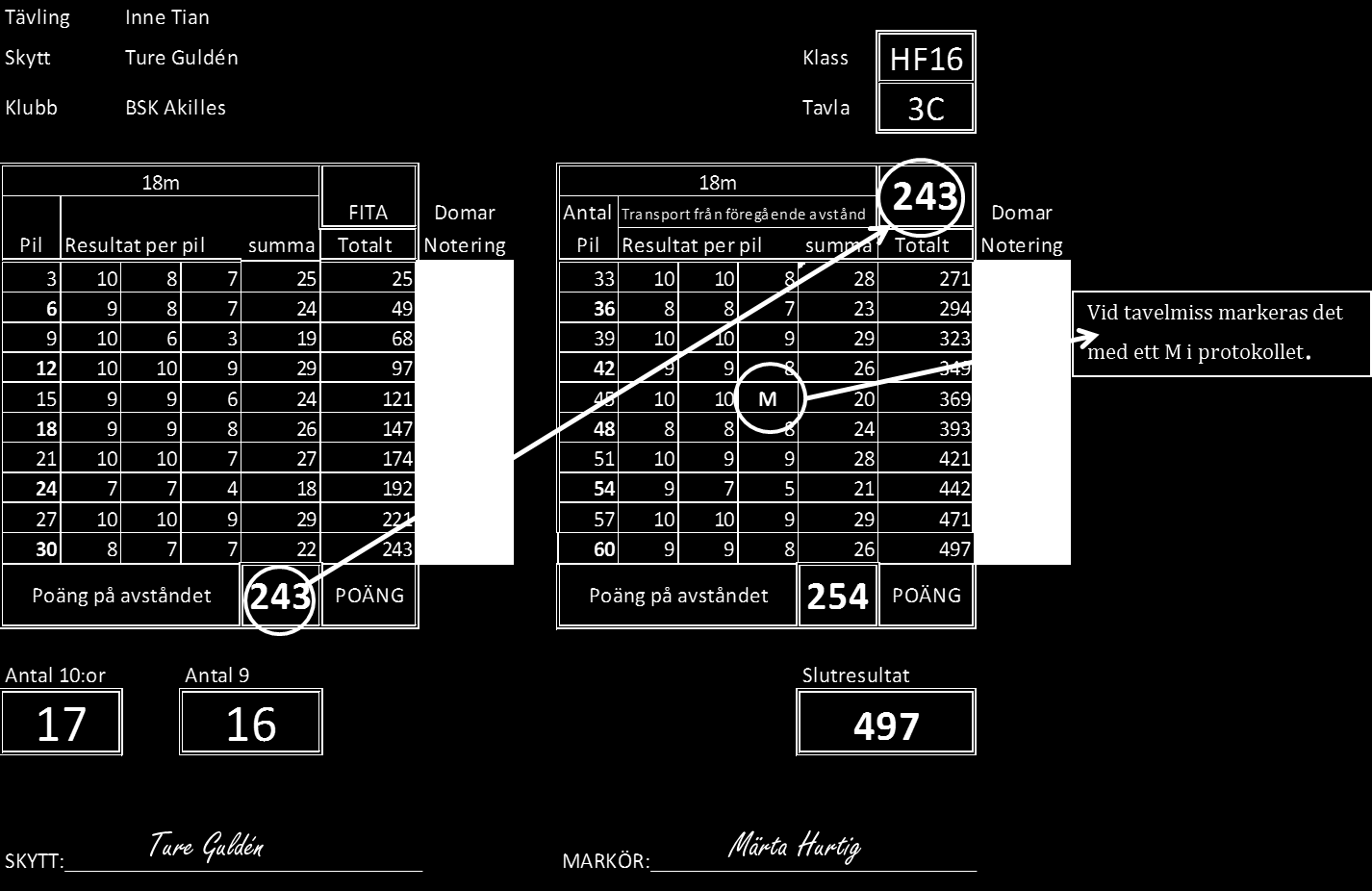 fd Licensutbildning Sida 6 av 24 När man sedan skjutit klart räknar man ut poängen för respektive 30 pilar och fyller i dem. Det samma gäller hur många 10:or och 9:or man skjutit.