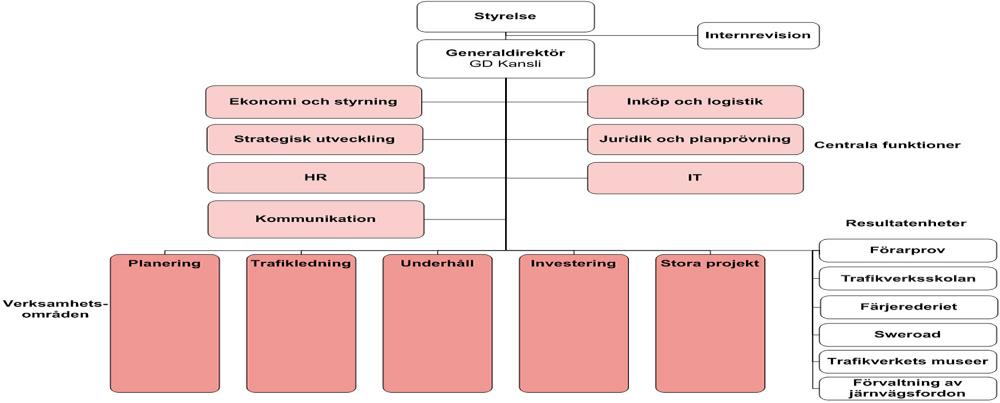 1.6 Samarbetspartner ITa/Utveckling och förvaltning/trafikplanering Trafikverket. Figur 1.