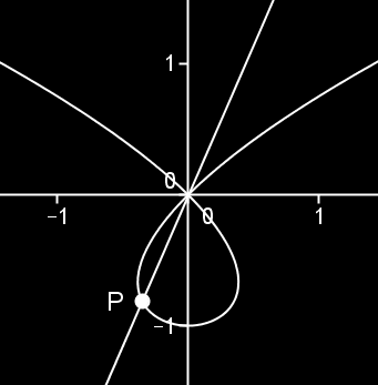 Figur 4 Den räta linjen får således ekvationen y = tx.