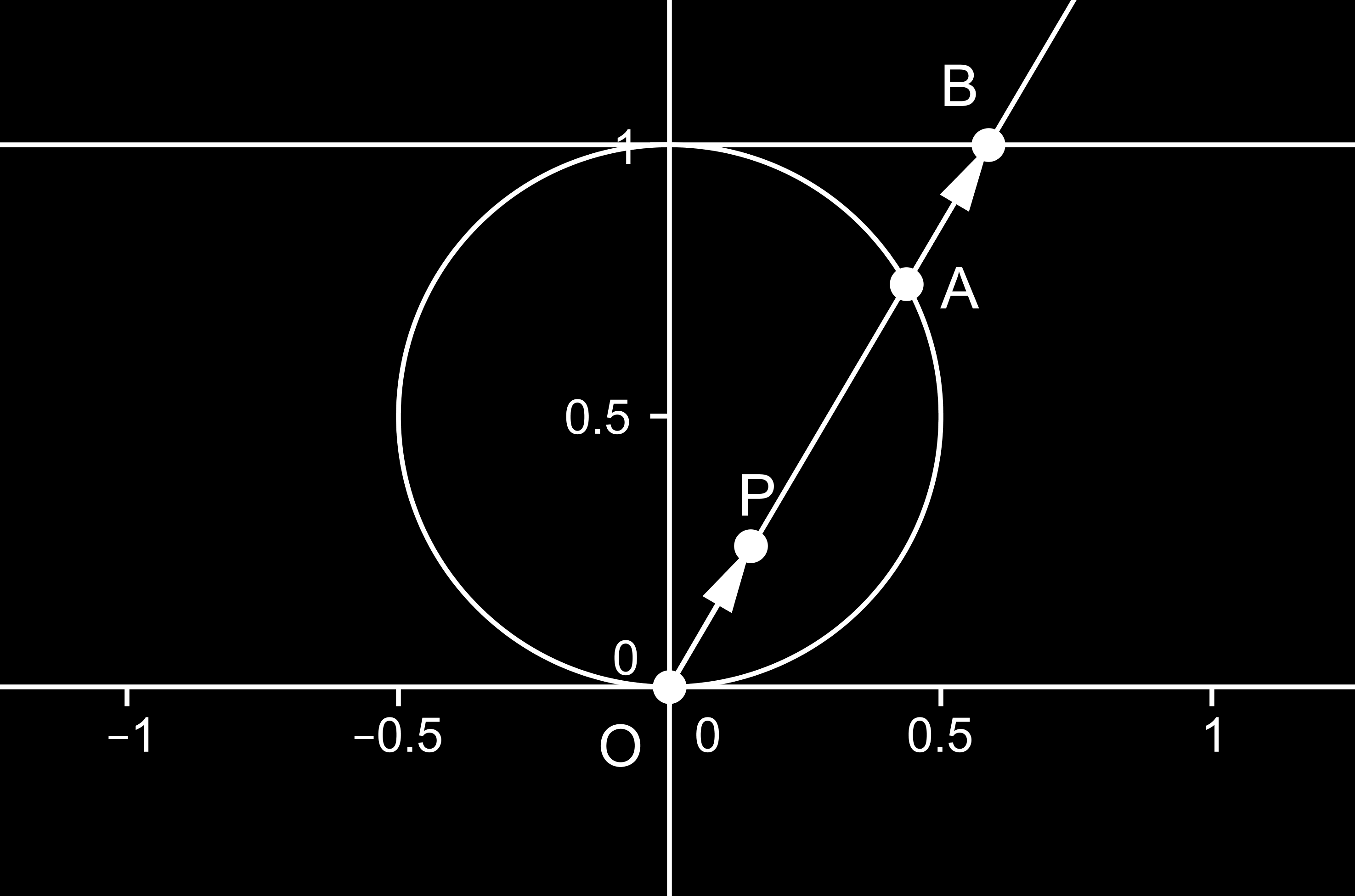 Figur 5 Genom att låta A förytta sig på cirkeln kommer alltså nya punkter P att genereras vars punktmängd då kommer att utgöra cissoiden.