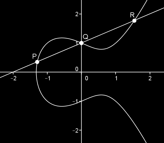 Figur 7 Linjen kommer alltså att skära kurvan ytterligare två gånger i punkterna P och R.