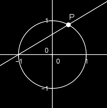 Figur 3 Detta innebär att linjen får ekvationen y = t(x + 1) eftersom den har ett nollställe för x = 1.