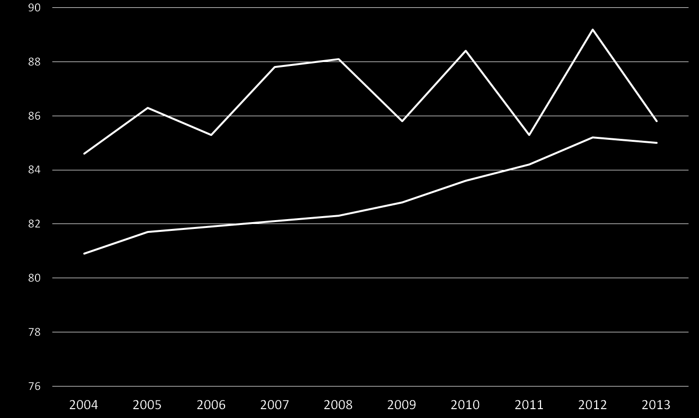 % Andel elever med slutbetyg från gymnasieskolan inom 4 år