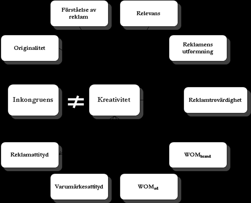 H 6 : FÖRKASTAS Konsumentuppfattad reklamtrovärdighet påverkar uppfattningen av kreativitet positivt. Reklamtrovärdigheten påverkar således inte mottagarens uppfattning av kreativitetsgraden.