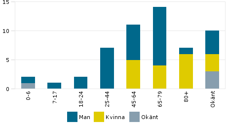 Antal döda i