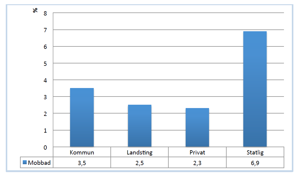 Andel chefer utsatta för mobbning olika sektorer Prel.resultat Källa: Björklund, C. et.al, (2015).