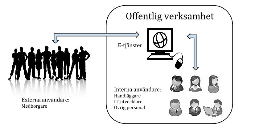 offentliga e-tjänster, eftersom ämnet berör den offentliga e-tjänsteutvecklingen idag. Vi riktar oss även mot studenter inom ämnen kopplade till IT och offentlig förvaltning.