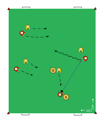 Syfte: ar och göra mål 8 spelare/ 1 boll (spel 4 mot 4) 2 flygande små mål på varje kortlinje. Yta: 40 x 20 m. Fritt spel 4 mot 4 lag A mot lag B.