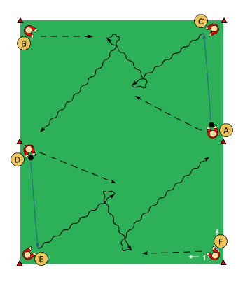 Syfte: ar 6 spelare/ 2 bollar Yta: 30 x 15 m Spelare A spelar passning till spelare C. C driver bollen in mot mitten där A agerar passiv försvarare.