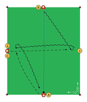 Syfte: mot passivt motstånd från sidan 3 spelare/ 1 boll Yta: 20 x 10 m Spelare A spelar passning till spelare B. B driver bollen mot position 1 och får där passivt motstånd av spelare C.