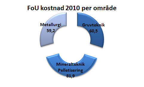 LKABS FORSKNING & UTVECKLING Budgetprognos
