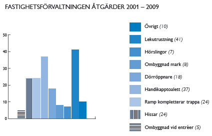 Åtgärder i Fastighetskontorets byggnader Fastighetskontoret har tillsammans med Tillgänglighetsprojektet genomfört tillgänglighetsåtgärder i sina fastigheter inom ramen för Tillgänglighetsprojektets