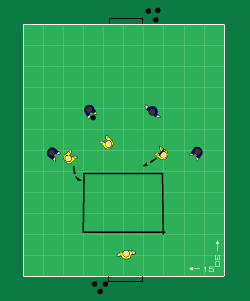 Sida 3 av 5 B. Instruktioner till försvarsspelarna vid djupledsspel (farliga ytor): 3. Både Spelare 3 och 4 täcker ytan bakom sig dvs mellan sig själva och mållinjen.