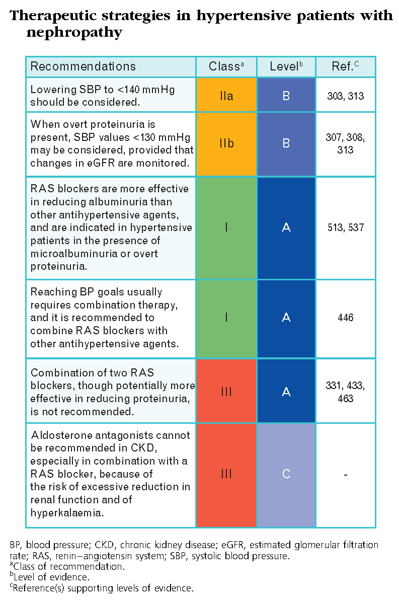 Journal of Hypertension 2013, 31:1281 1357 In patients with diabetic or nondiabetic renal disease, SBP should be lowered to