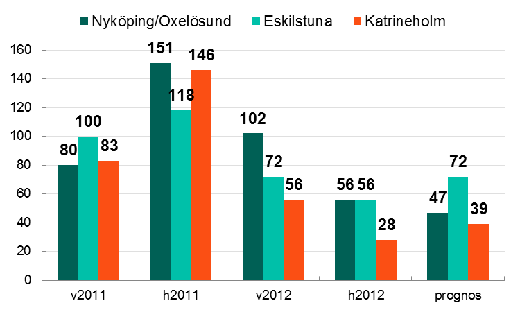 Konjunkturindikatorn tre regioner Efter att ha räknat ihop de tre variablerna ser vi att Nyköping/Oxelösund och Eskilstuna ligger i täten med ett index på 56.