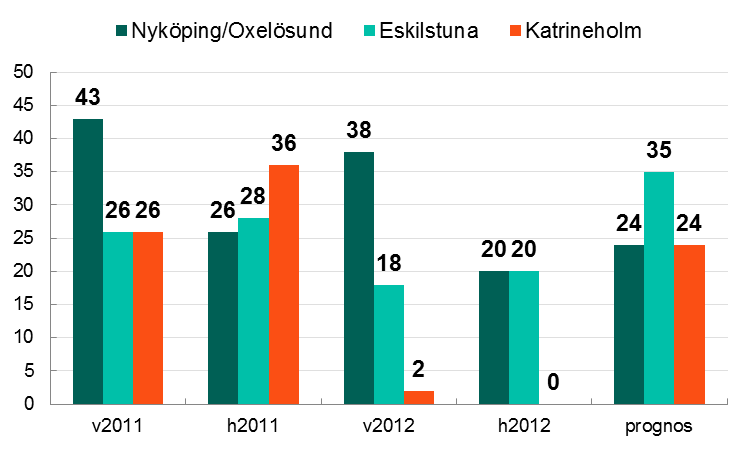 Lönsamhet tre regioner När det gäller lönsamheten ser vi att Nyköping/Oxelösund och Eskilstuna har högst nettotillväxt i länet båda på ett nettotal på 20.