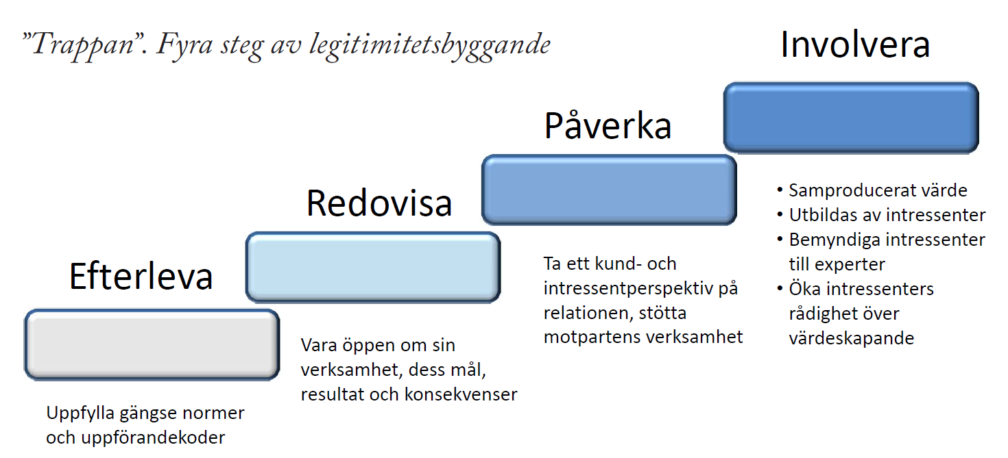 15 resultat och slutsatser (forts) 4. Kundrelationen och kunddialogen måste utvecklas. a. Fjärrvärmeföretagen möter inte kunderna på deras villkor. 5. Förtroende är avgörande viktigt! a. Vi har utvecklat en tankemodell en trappmodell som ger en grund för fjärrvärmeföretagens förändringsarbete.