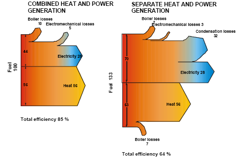 Figur 1 Förlustjämförelse mellan kraftvärmeproduktion och separat produktion av el och värme [Alakangas & Flyktman 2001] För ett kraftvärmeverk kan den totala verkningsgraden bli uppemot 80 90 %