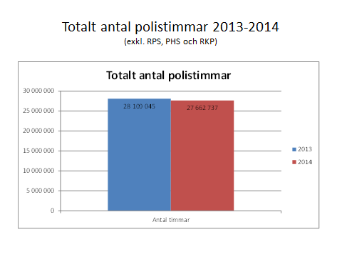 PM 15 (28) Av tabellen framgår att antalet tillgängliga