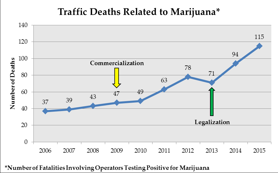 Källa: National Highway Traffic Safety Administration, Fatality Analysis