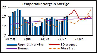 Detta var i linje med vår beräknade energi för veckan, där snittemperaturen för Norge och Sverige noterade närmare 16 grader i snitt - 1 grad över normalt.