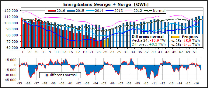 resultatet för Norges del blev en ökning av vattenmagasinen med 2,6 procentenheter till 62,3 procents fyllnad motsvarande en lagrad energi om 51,2 TWh.