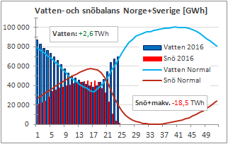 Energibalans i Norden Vattenmagasin Under vecka 24 har vi sett en något lägre tillrinning till vattenmagasinen jämfört med tidigare vecka, där Norge visade cirka 4,5 TWh och Sverige 1,5 TWh.